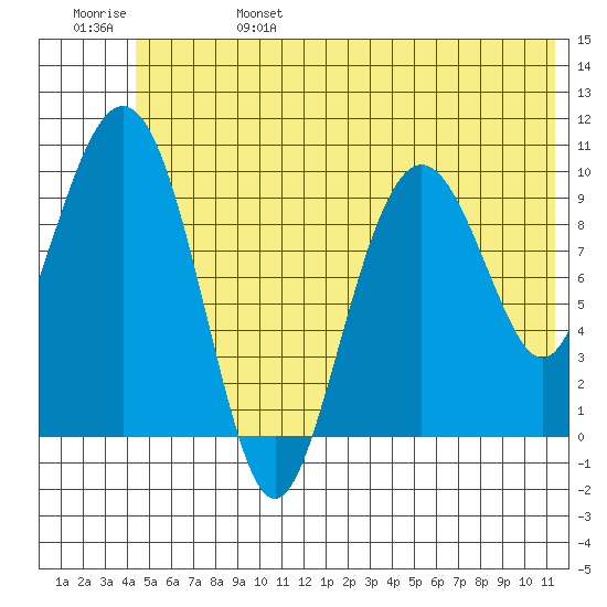 SW Chenega Island tide chart for Tuesday, June 25, 2024