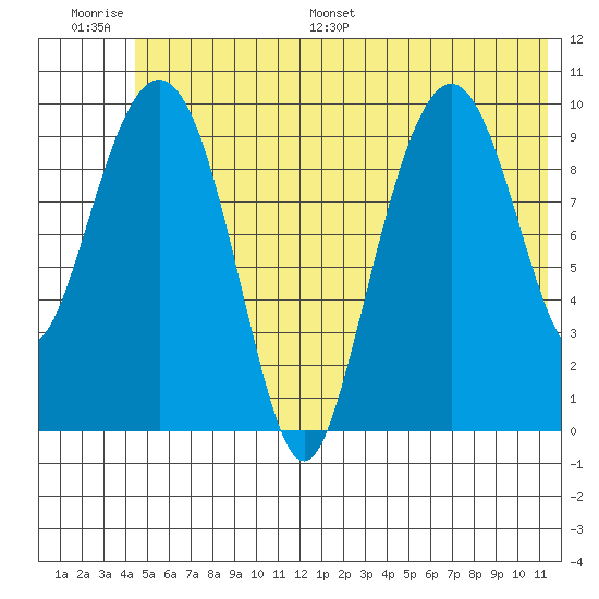 SW Chenega Island tide chart for Thursday, June 27, 2024
