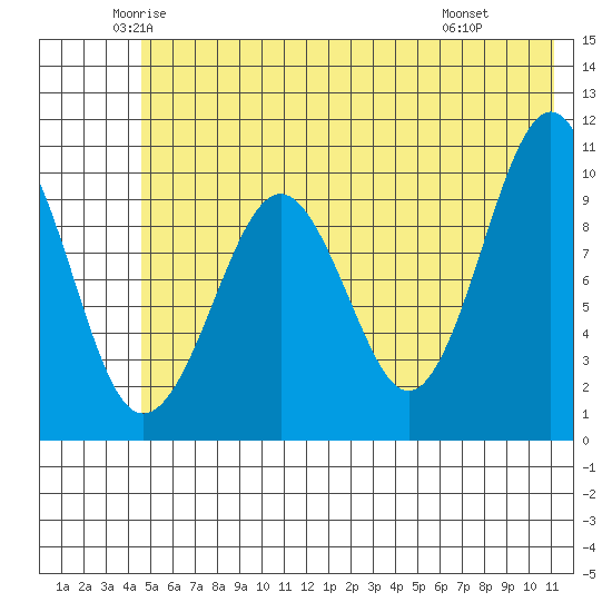 SW Chenega Island tide chart for Sunday, June 2, 2024