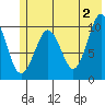 SW Chenega Island tide chart for Sunday, June 2, 2024