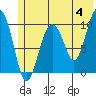 SW Chenega Island tide chart for Tuesday, June 4, 2024