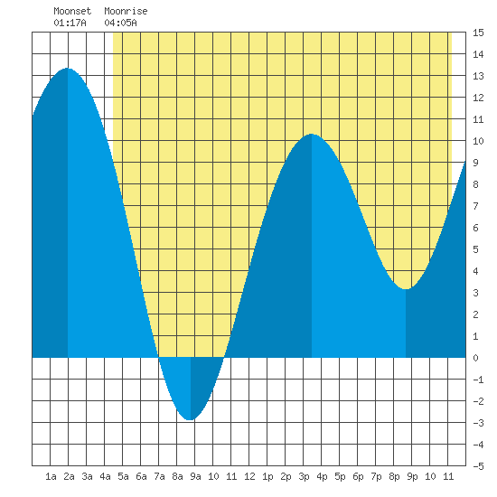SW Chenega Island tide chart for Friday, June 7, 2024