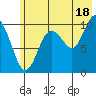 SW Chenega Island tide chart for Thursday, July 18, 2024
