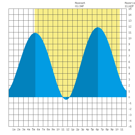 SW Chenega Island tide chart for Friday, July 26, 2024