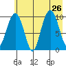 SW Chenega Island tide chart for Friday, July 26, 2024