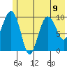 SW Chenega Island tide chart for Tuesday, July 9, 2024