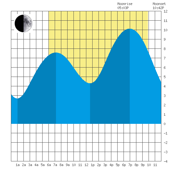 SW Chenega Island tide chart for Monday, August 12, 2024