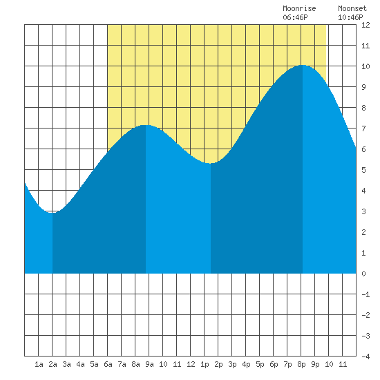 SW Chenega Island tide chart for Tuesday, August 13, 2024