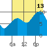SW Chenega Island tide chart for Tuesday, August 13, 2024