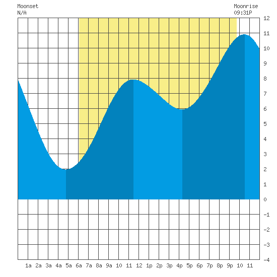 SW Chenega Island tide chart for Thursday, August 15, 2024