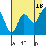SW Chenega Island tide chart for Friday, August 16, 2024