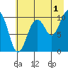 SW Chenega Island tide chart for Thursday, August 1, 2024