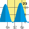 SW Chenega Island tide chart for Friday, August 23, 2024