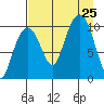 SW Chenega Island tide chart for Sunday, August 25, 2024