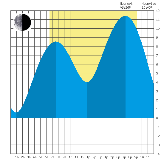 SW Chenega Island tide chart for Monday, August 26, 2024
