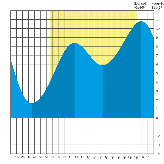 SW Chenega Island tide chart for Wednesday, August 28, 2024