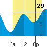 SW Chenega Island tide chart for Thursday, August 29, 2024