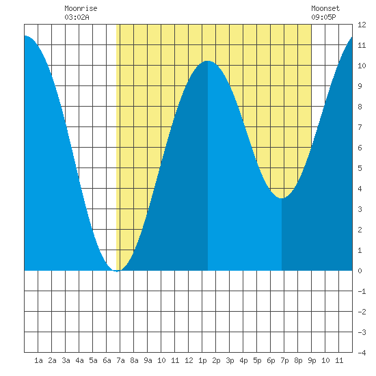 SW Chenega Island tide chart for Saturday, August 31, 2024