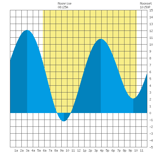 SW Chenega Island tide chart for Tuesday, August 6, 2024