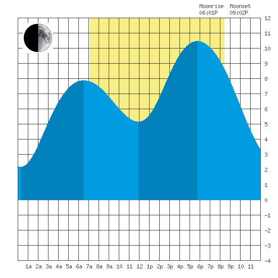 SW Chenega Island tide chart for Tuesday, September 10, 2024