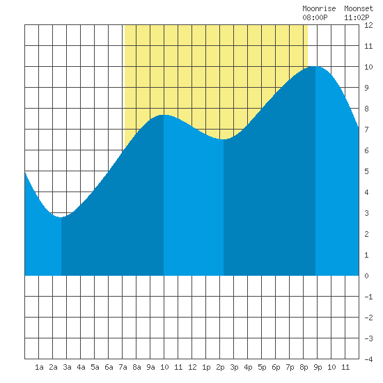 SW Chenega Island tide chart for Thursday, September 12, 2024