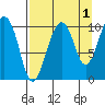 SW Chenega Island tide chart for Sunday, September 1, 2024