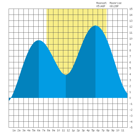 SW Chenega Island tide chart for Monday, September 23, 2024
