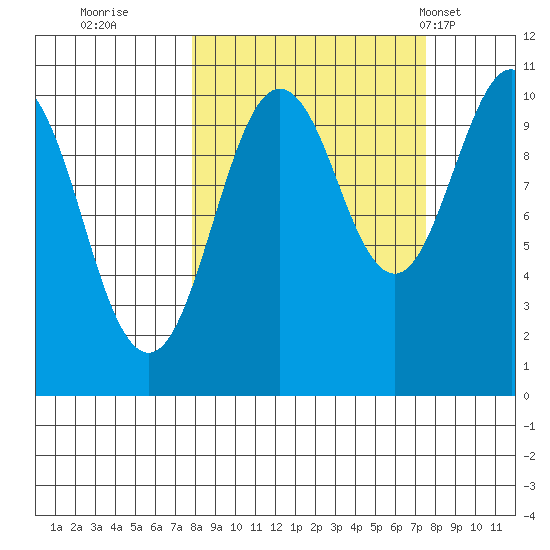 SW Chenega Island tide chart for Saturday, September 28, 2024