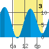 SW Chenega Island tide chart for Tuesday, September 3, 2024