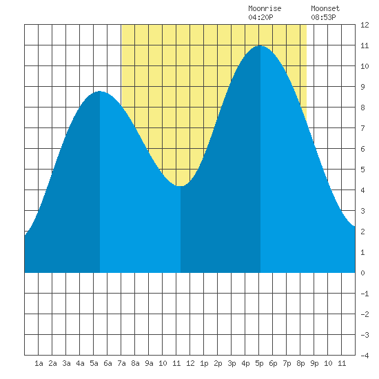 SW Chenega Island tide chart for Monday, September 9, 2024