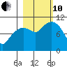 SW Chenega Island tide chart for Thursday, October 10, 2024