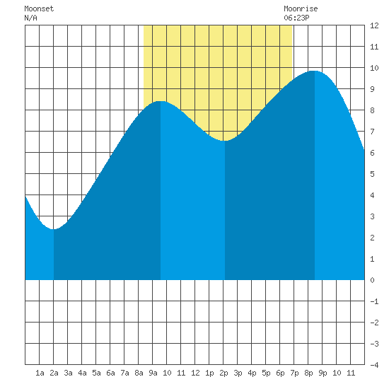 SW Chenega Island tide chart for Friday, October 11, 2024
