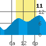 SW Chenega Island tide chart for Friday, October 11, 2024