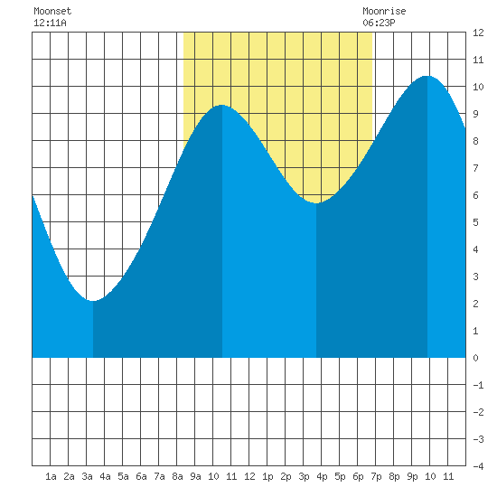 SW Chenega Island tide chart for Saturday, October 12, 2024