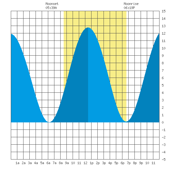 SW Chenega Island tide chart for Tuesday, October 15, 2024