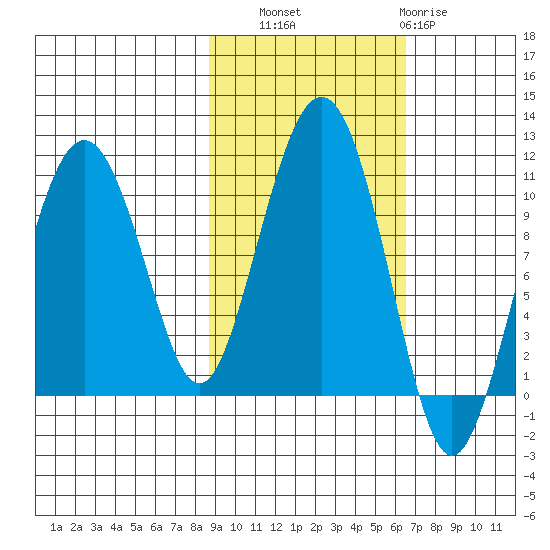 SW Chenega Island tide chart for Friday, October 18, 2024