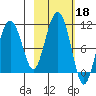 SW Chenega Island tide chart for Friday, October 18, 2024