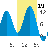 SW Chenega Island tide chart for Saturday, October 19, 2024