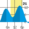 SW Chenega Island tide chart for Monday, October 21, 2024