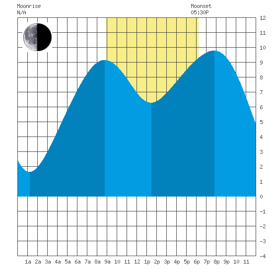 SW Chenega Island tide chart for Thursday, October 24, 2024