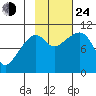 SW Chenega Island tide chart for Thursday, October 24, 2024