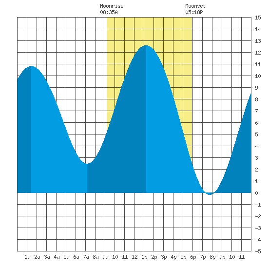 SW Chenega Island tide chart for Thursday, October 31, 2024