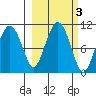 SW Chenega Island tide chart for Thursday, October 3, 2024