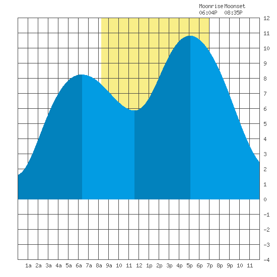 SW Chenega Island tide chart for Wednesday, October 9, 2024