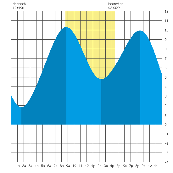 SW Chenega Island tide chart for Sunday, November 10, 2024