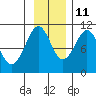 SW Chenega Island tide chart for Monday, November 11, 2024