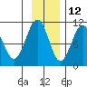 SW Chenega Island tide chart for Tuesday, November 12, 2024