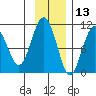SW Chenega Island tide chart for Wednesday, November 13, 2024