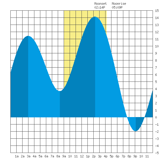 SW Chenega Island tide chart for Monday, November 18, 2024