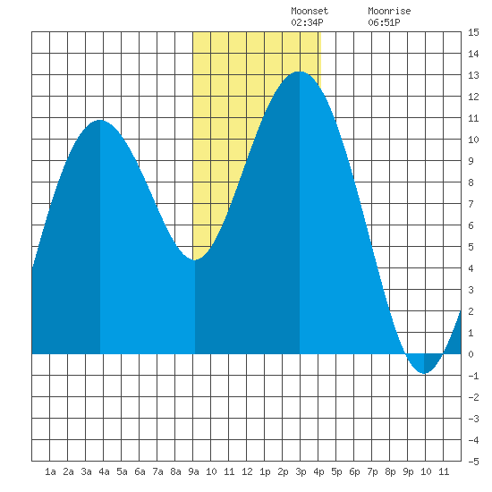 SW Chenega Island tide chart for Tuesday, November 19, 2024